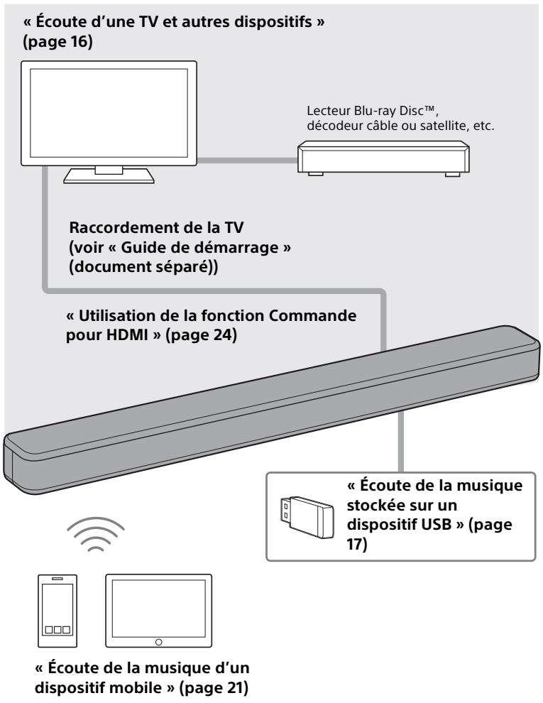 SONY HTSF150 - Ce que vous pouvez faire avec le système - 1