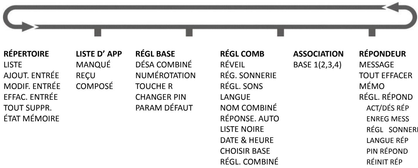 THOMSON COMBY - ▶ Menu du combiné - 1