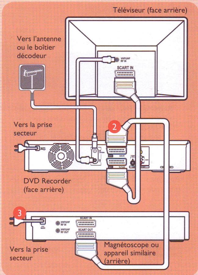 SCHNEIDER SRV 810 HCO - Connexion à un magnétoscope ou un apparéil similaire - 1