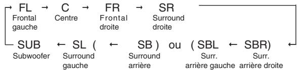 SHERWOOD RD7503 - Réglage du niveau de chaque canal à l'aide de tonalités de test - 2