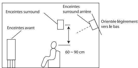 SHERWOOD RD7503 - Emplacement des enceintes - 2