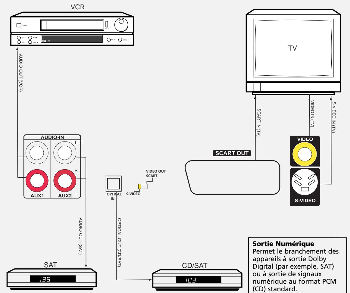 THOMSON LDPL 930 VD - Branchement sur des Composants Audio-Visuels - 1