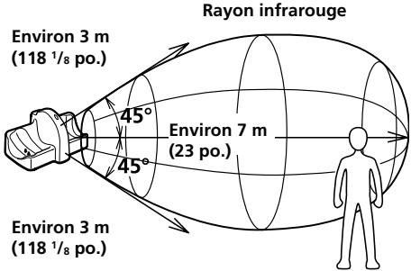 SONY CASQV IF240RK - Portée efficace du transmetteur - 1