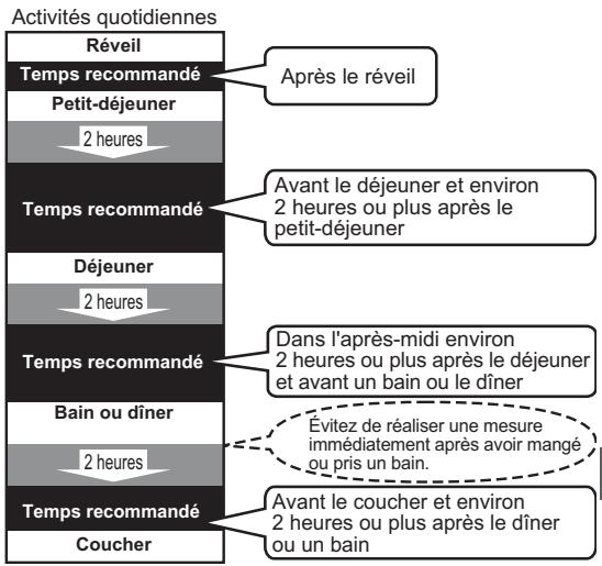 OMRON NC - Périodes de mesure recommendées - 1