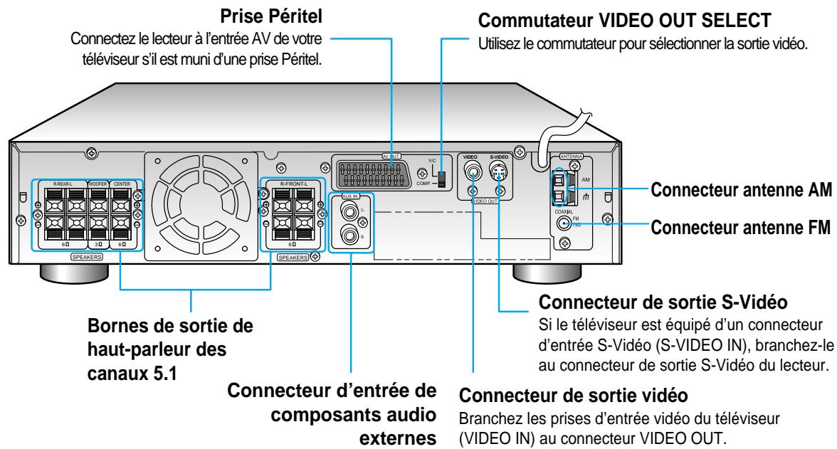 SAMSUNG HT-DL70 - Utilisation du câble SCART (péritel) - 3