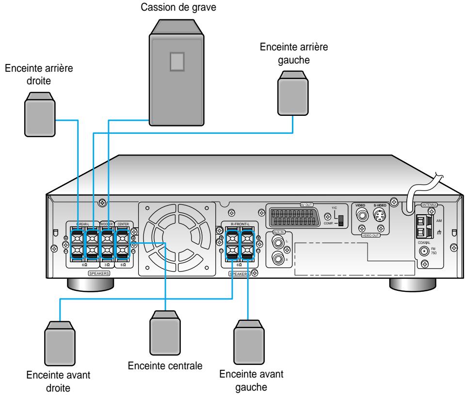 SAMSUNG HT-DL70 - Connexion des enceintes - 4