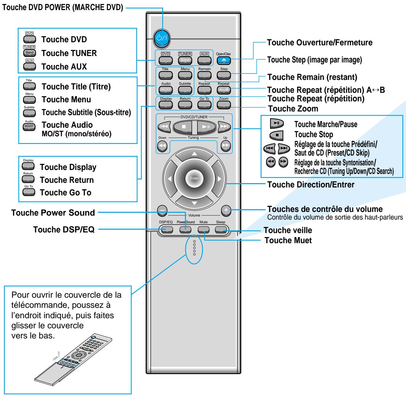 SAMSUNG HT-DL70 - Utilisation du câble SCART (péritel) - 5