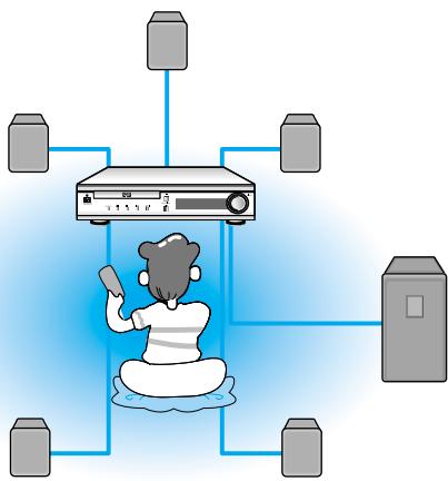 SAMSUNG HT-DL70 - Pour régler le temps de retard - 1