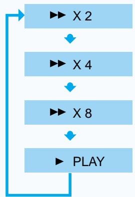 SAMSUNG HT-DL70 - Lecture à grande vitesse - 4