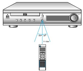 SAMSUNG HT-DL70 - Dommage de fonctionnement de la télécommande - 1