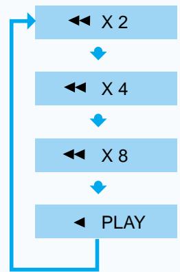 SAMSUNG HT-DL70 - Lecture à grande vitesse - 3