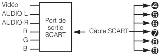 HITACHI PJ-TX10 - Si vous utilisez une entrée SCART RGB, - 1