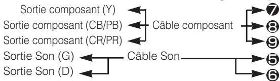 HITACHI PJ-TX10 - Si vous utilisez une entrée component, - 1