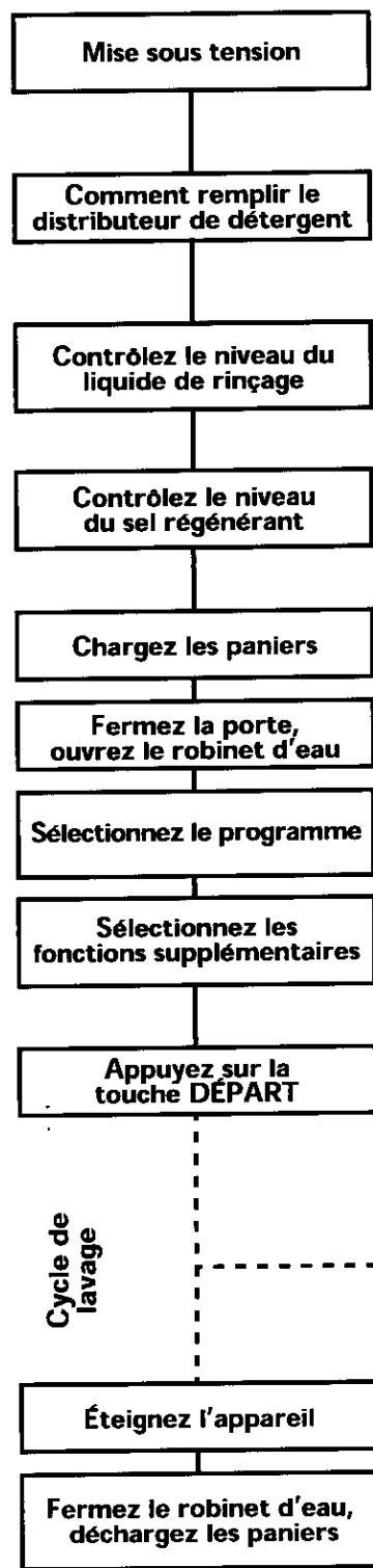 LADEN C 445 - Comment utiliser l'appareil - 1