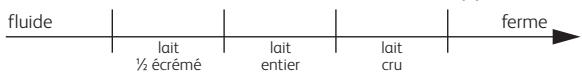 SEB YG661A - Quels laits utiliser ? - 1