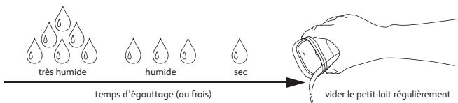 SEB YG661A - Egouttage, stockage et refroidissement des préparations - 4