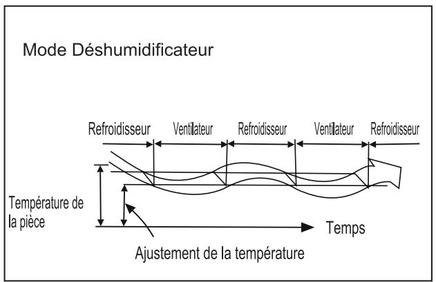 PROLINE FX 900 BLANC - Mode déshumidificateur - 1