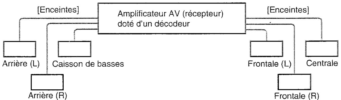 SONY HTP 1000 - D Raccordement à un amplificateur AV (récepteur) à entrée numérique et décembre Dolby Digital, MPEG audio ou DTS, avec 6 enceintes - 2