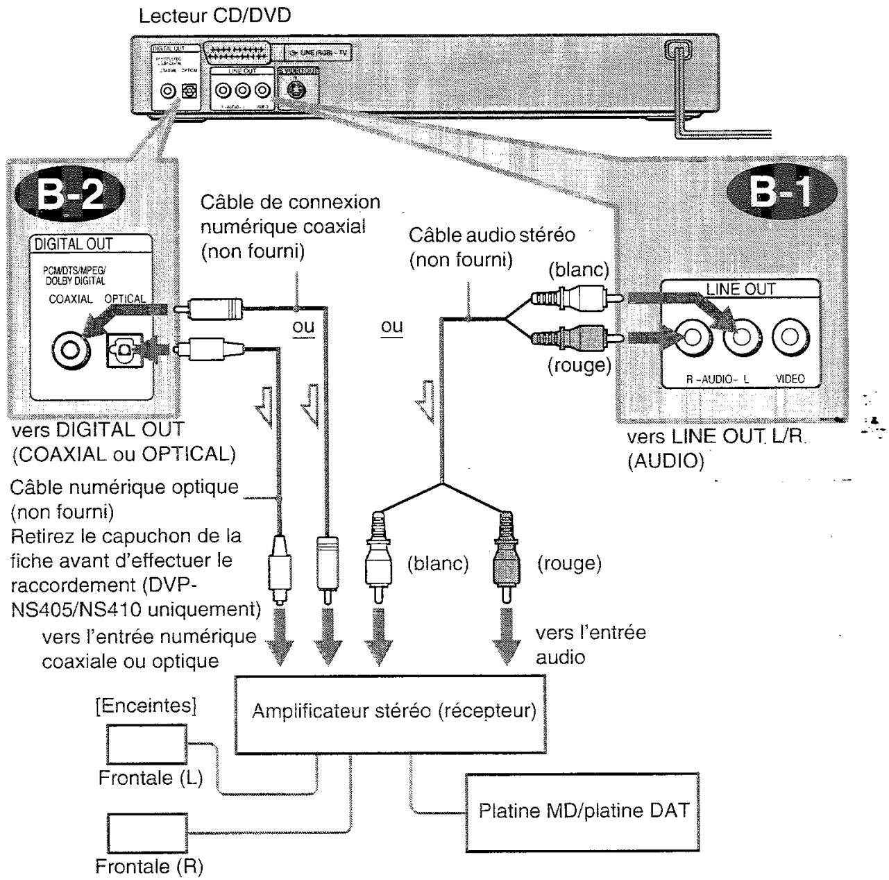 SONY HTP 1000 - B Raccordement à un amplificateur stéreo (récepteur) et à deux enceintes/Raccordement à une platine MD ou DAT - 1