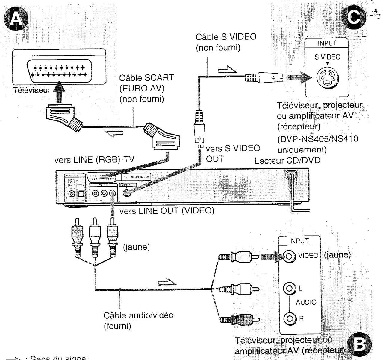 SONY HTP 1000 - Etape 1: Raccordement des cables video - 1