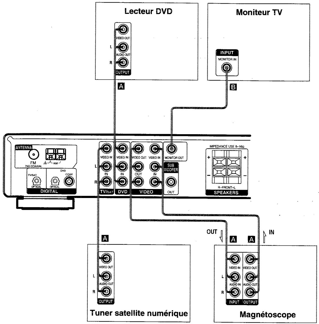SONY HTP 1000 - Raccordement d'appareils video - 1