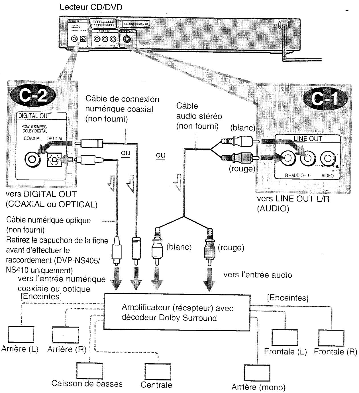 SONY HTP 1000 - C Raccordement à un amplificateur AV (récepteur) équipé d'un décembre Dolby Surround (Pro Logic) et de 3 à 6 enceintes - 1
