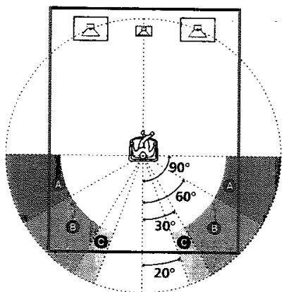 SONY HTP 1000 - Position des enceintes surround - 1