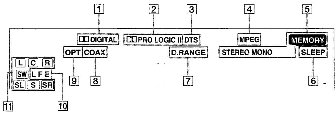 SONY HTP 1000 - Signification des indications surround multicanal - 1