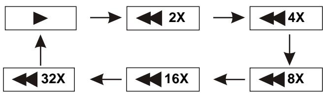 D-IIX PVS1006-20 - AVANCE RAPIDE ET RETOUR RAPIDE - 2