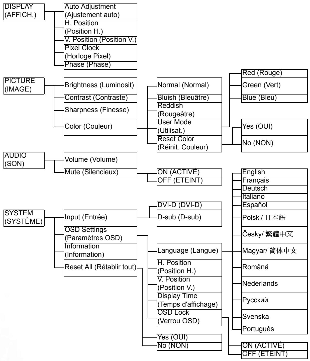 BENQ FP72E/T721 - Structure du menu OSD - 1
