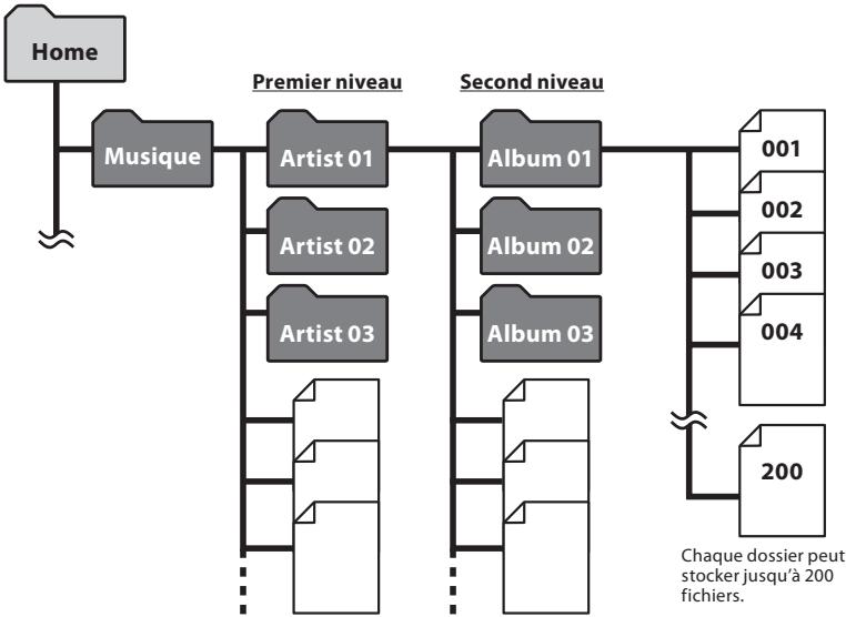 OLYMPUS WS-811+ME-51 - A propos de la structure du dossier musique pour la lecture musicale - 1