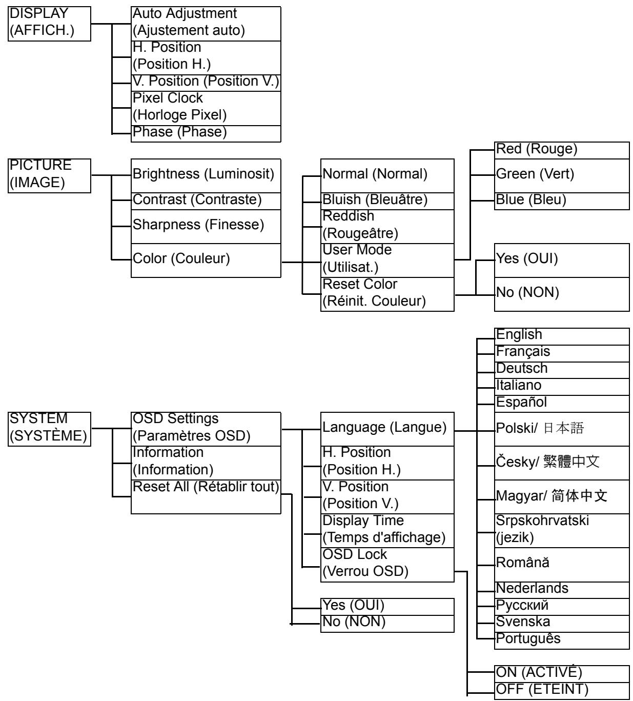BENQ FP92W - Structure du menu OSD - 1
