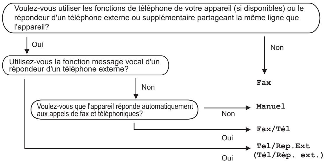 BROTHER MFC-i5330DW / MFC-i5335DW / MFC-j5730DW / MFC-i5930DW - Choisisr le mode de réception correct - 1
