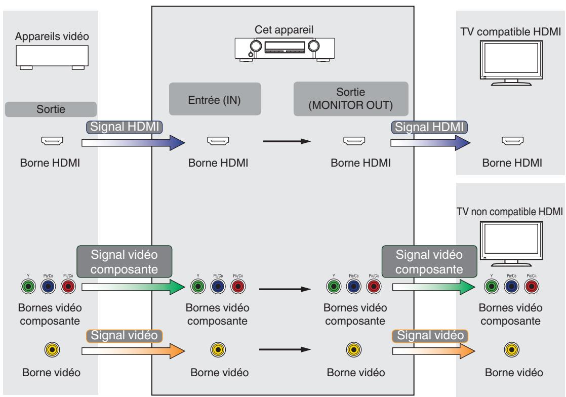 MARANTZ NR1711 - Relation entre les signaux video et la sortie du moniteur - 1