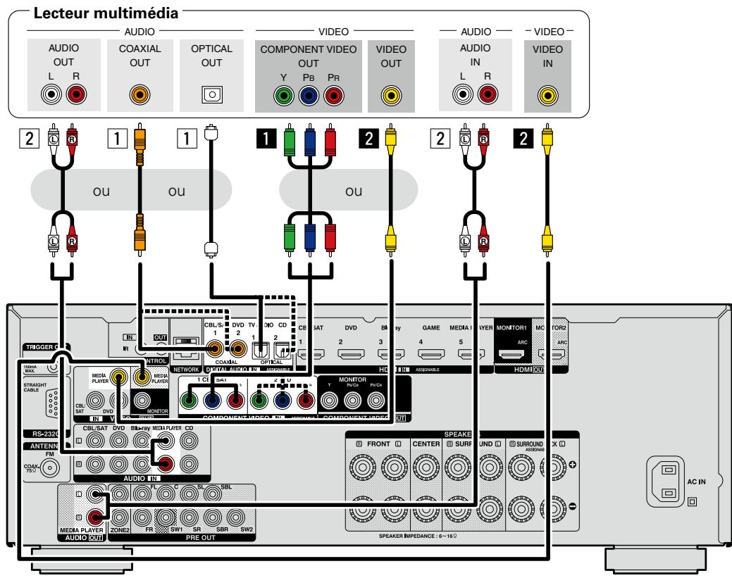 DENON AVR-2313BK - Borne COMPONENT VIDEO IN - 1