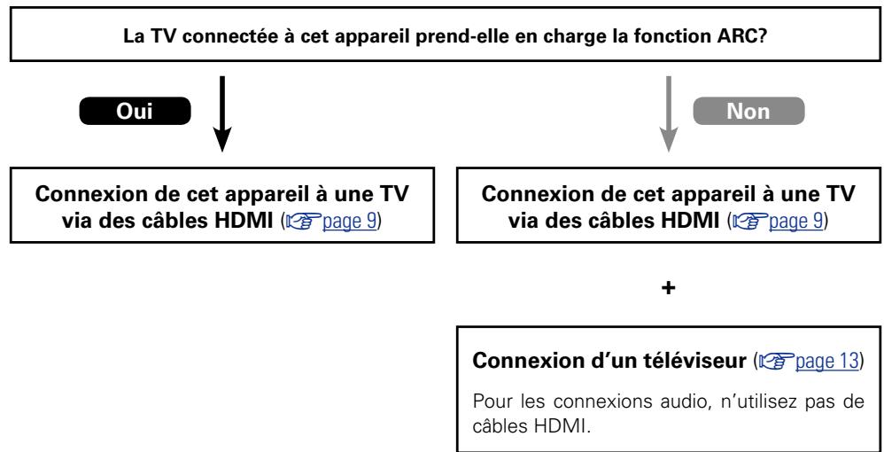 DENON AVR-2313BK - Avant la connexion de cet apparéil à une TV via des connexions HDMI - 1