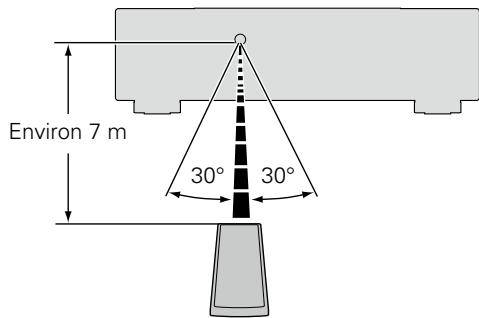 DENON AVR-2313BK - Portée de la télécommande - 1