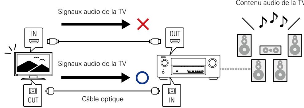 DENON AVR-2313BK - A propos de la fonction ARC (Audio Return Channel) - 3