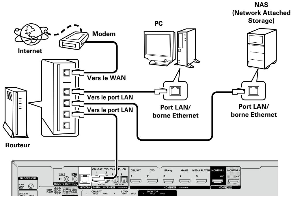 DENON AVR-2313BK - Connexion à un réseau domestique (LAN) - 1