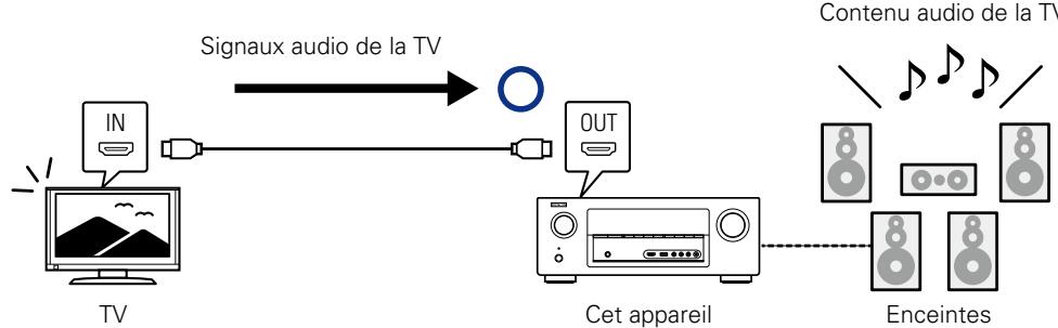 DENON AVR-2313BK - A propos de la fonction ARC (Audio Return Channel) - 2