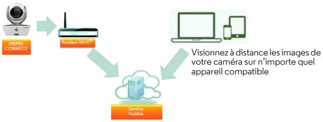 MOTOROLA MBP85 - Comment celery fonctionne-t-il? - 1