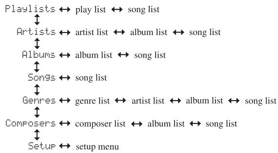 YAMAHA E-810 Blanc - Menu iPod - 1