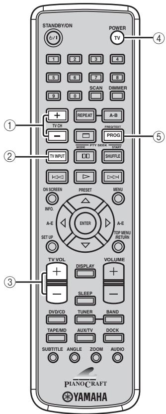 YAMAHA E-810 Blanc - ■ Mode AUX/TV - 1