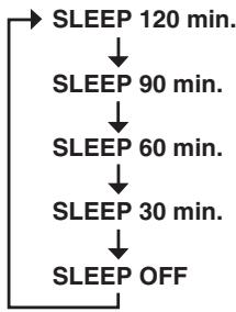 YAMAHA E-810 Blanc - Appuyez plusieurs fois de suite sur SLEEP pour sélectionner le délai souhaité. - 1