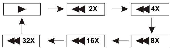 D-IIX PVS 706-50SM - AVANCE RAPIDE ET RETOUR RAPIDE - 2