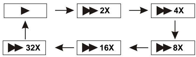 D-IIX PVS 706-50SM - AVANCE RAPIDE ET RETOUR RAPIDE - 1