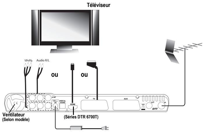 SAGEM DTR 6480 T - 6-2 BRANCHEMENTS DU RÉCEPTEUR À LA TÉLEVISION - 1