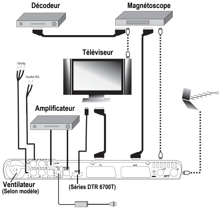 SAGEM DTR 6480 T - 6-3-1 Raccordements vers un amplificateur et/ou un magnétoscope et/ou un décodeur analogique - 1