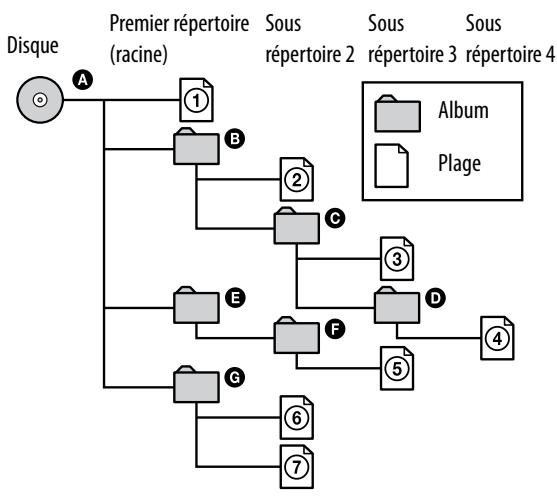 SONY NAC-HD1E - Répertoires et ordre de lecture des fichiers MP3 - 1