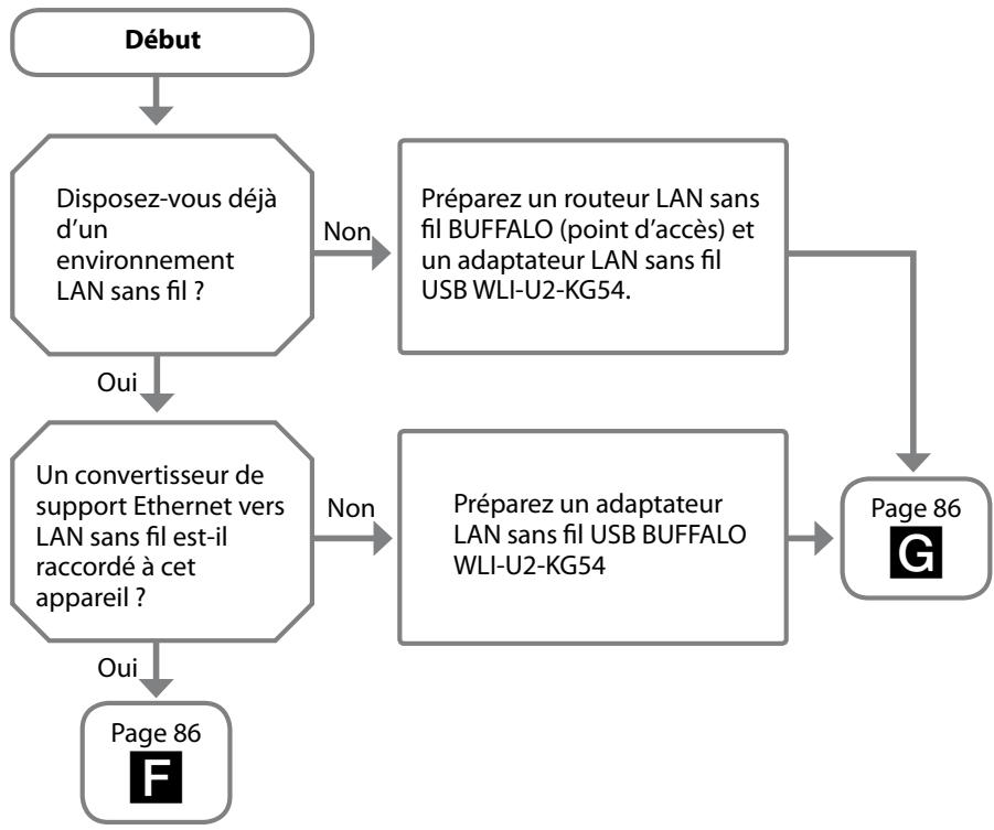 SONY NAC-HD1E - Utilisation d'un réseau LAN sans fil - 1